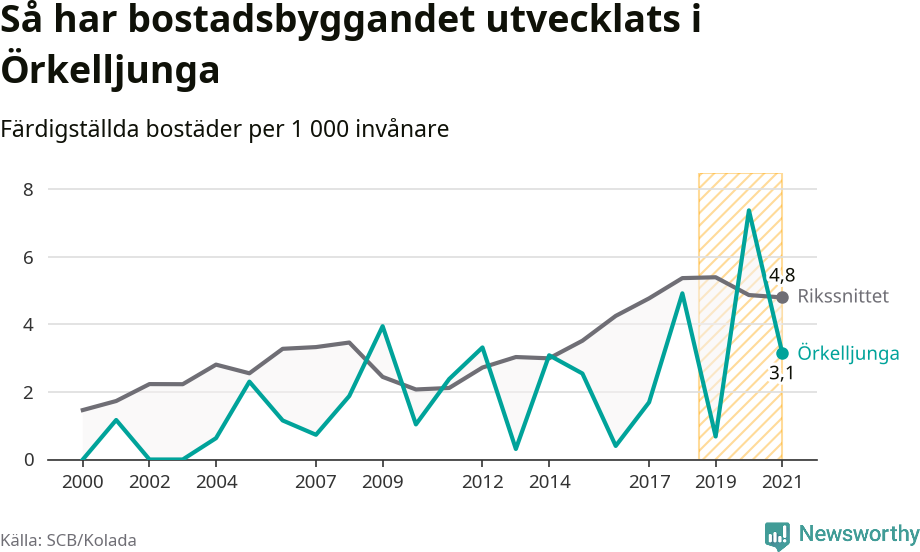 Graf: Färdigställda bostäder i flerfamiljshus i Örkelljunga kommun och riket